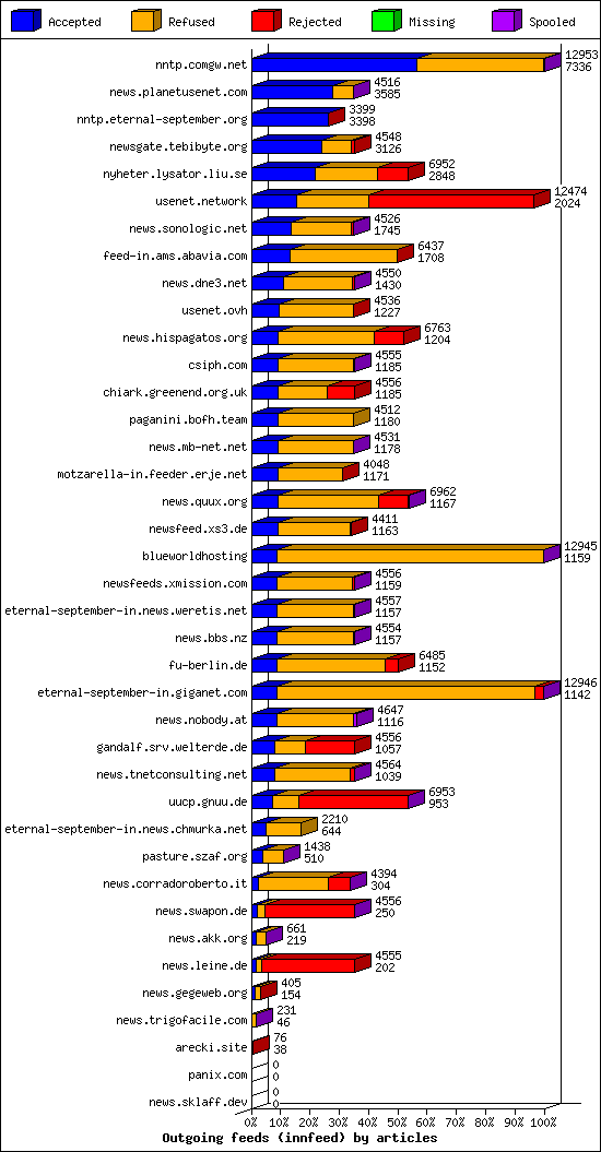 Outgoing feeds (innfeed) by articles