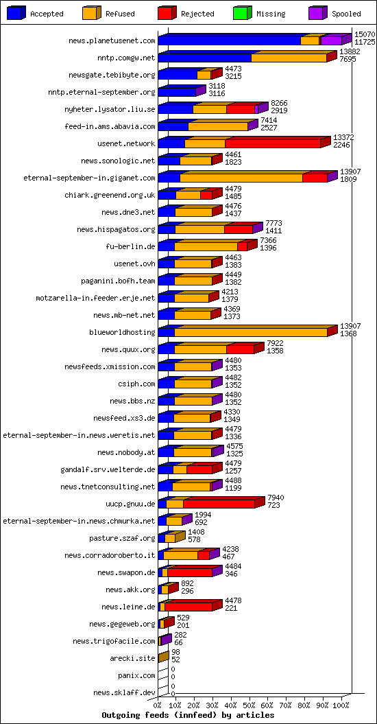 Outgoing feeds (innfeed) by articles