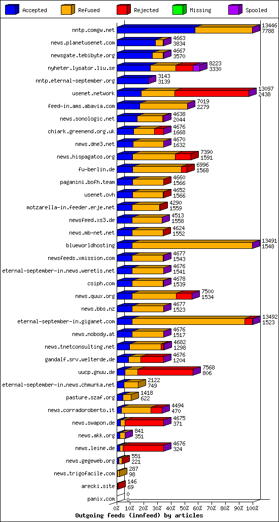 Outgoing feeds (innfeed) by articles