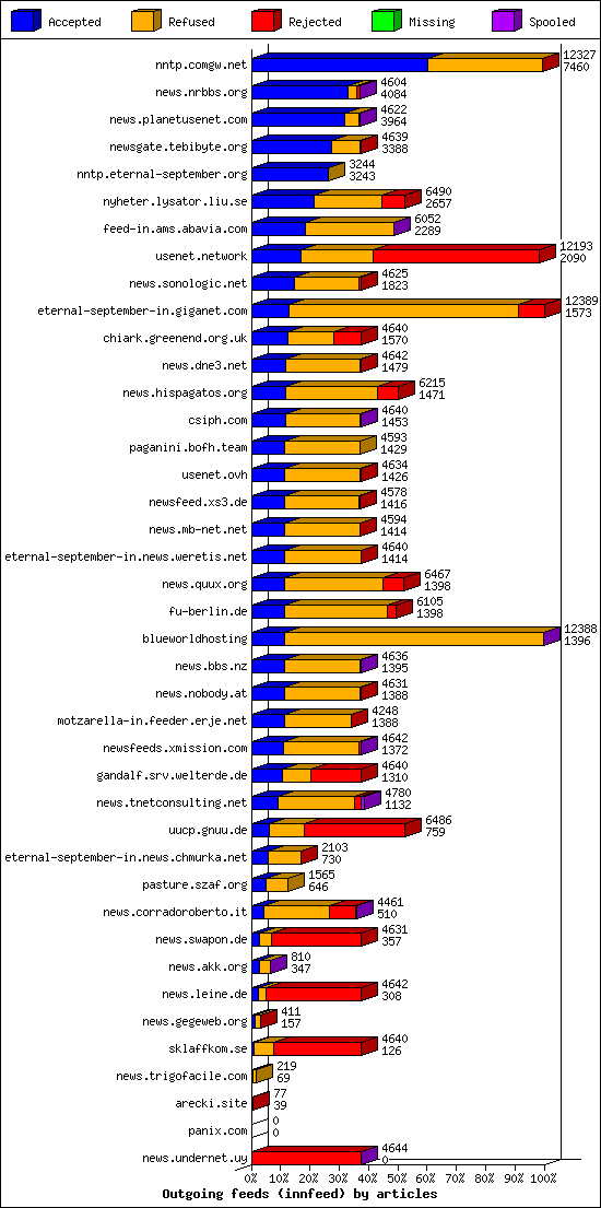 Outgoing feeds (innfeed) by articles