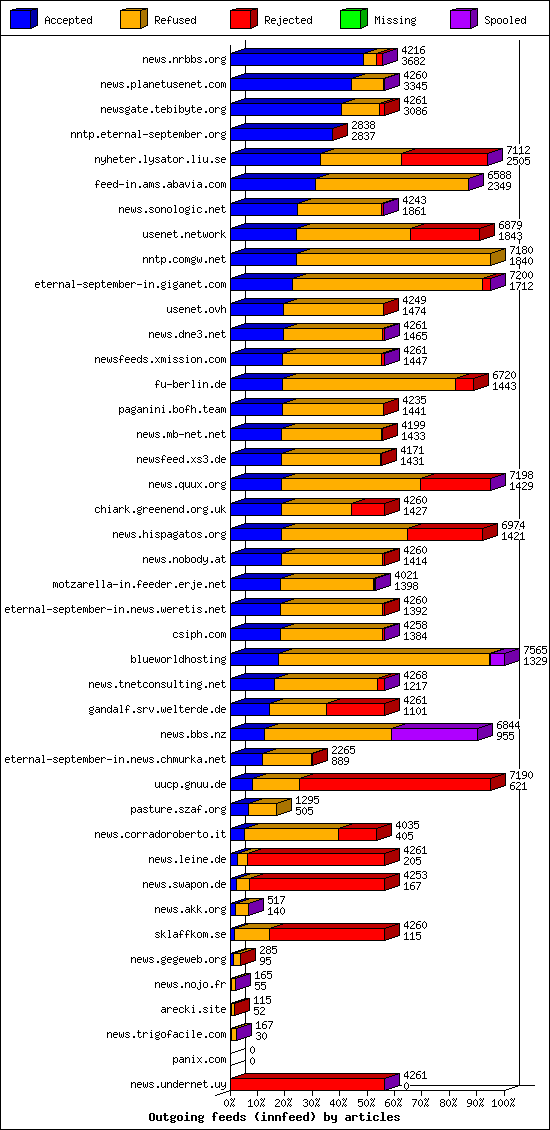 Outgoing feeds (innfeed) by articles