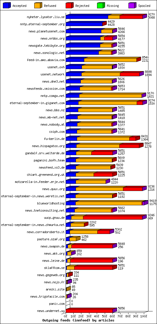 Outgoing feeds (innfeed) by articles