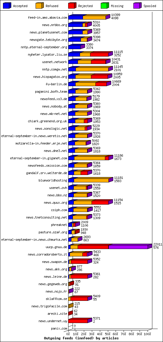 Outgoing feeds (innfeed) by articles