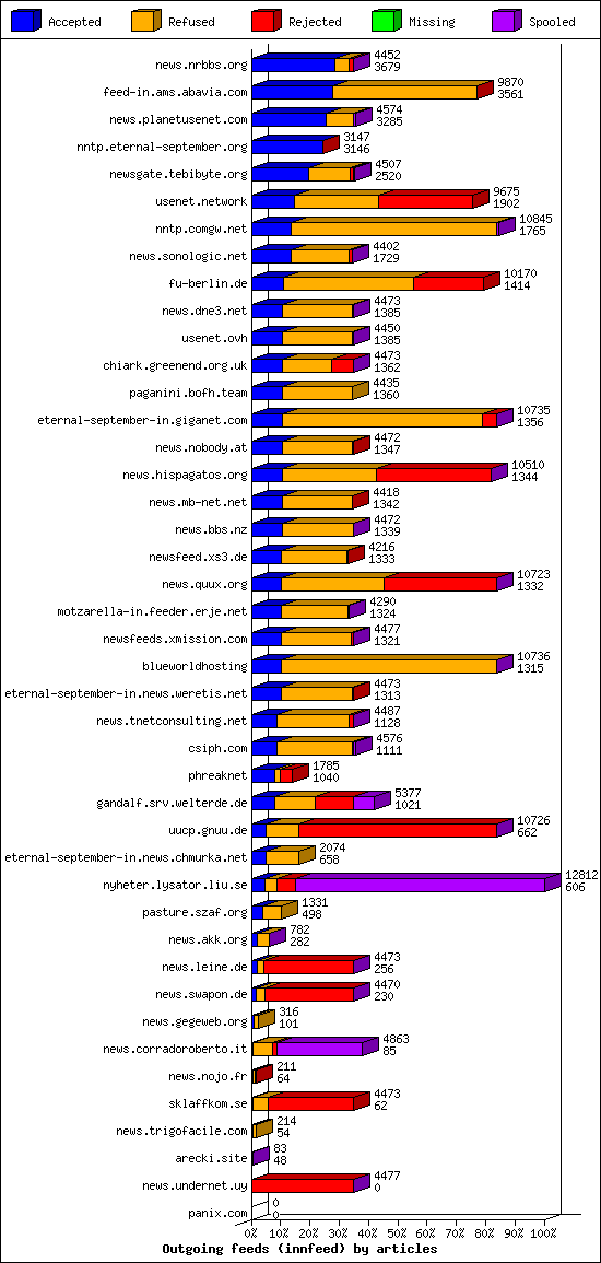 Outgoing feeds (innfeed) by articles