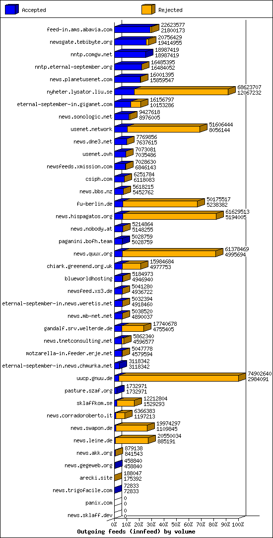 Outgoing feeds (innfeed) by volume