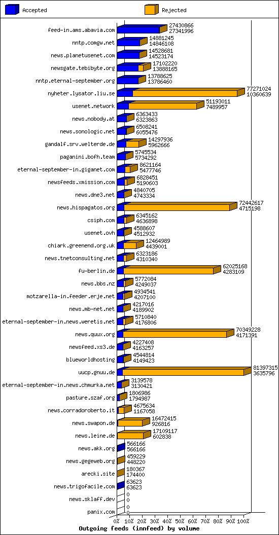 Outgoing feeds (innfeed) by volume