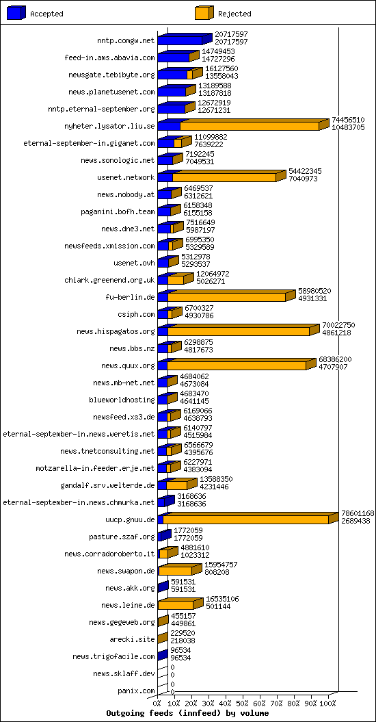 Outgoing feeds (innfeed) by volume
