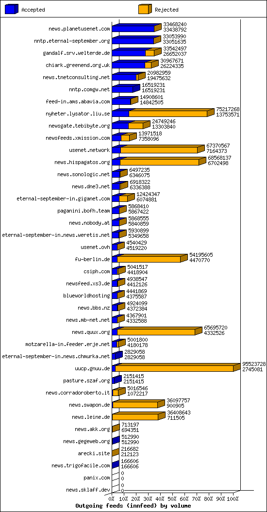 Outgoing feeds (innfeed) by volume