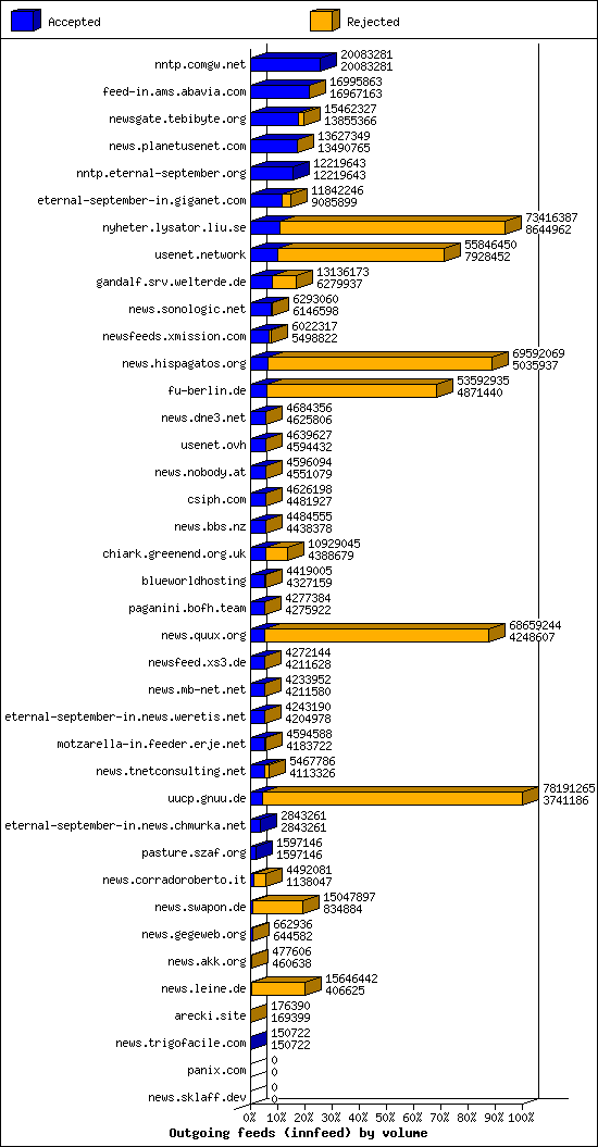 Outgoing feeds (innfeed) by volume