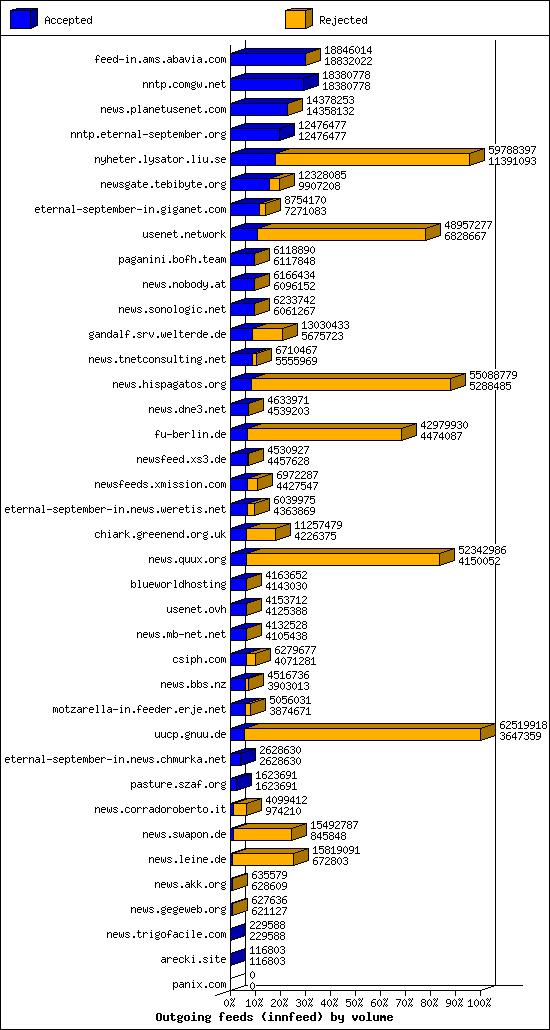 Outgoing feeds (innfeed) by volume