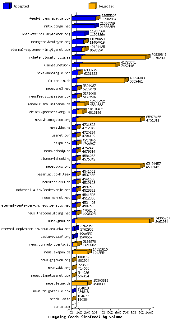 Outgoing feeds (innfeed) by volume