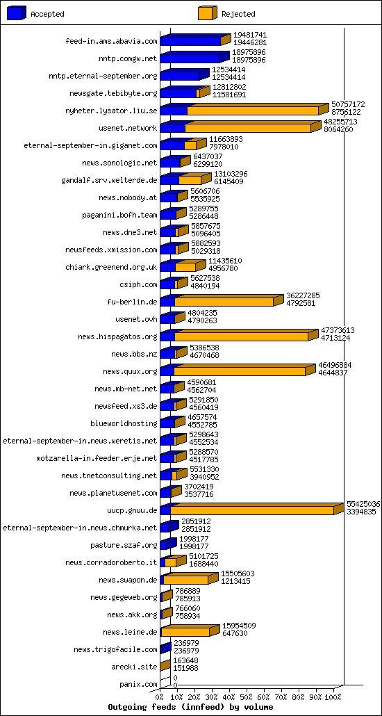 Outgoing feeds (innfeed) by volume