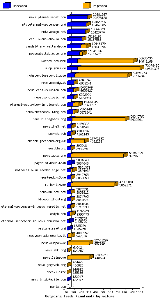 Outgoing feeds (innfeed) by volume
