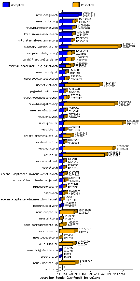 Outgoing feeds (innfeed) by volume