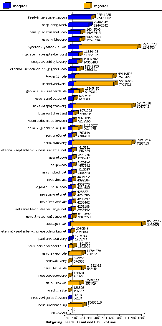 Outgoing feeds (innfeed) by volume