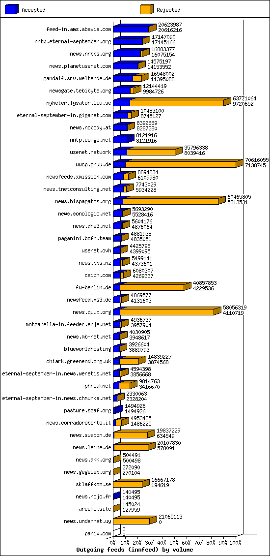 Outgoing feeds (innfeed) by volume