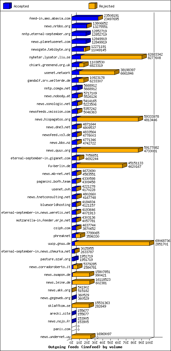 Outgoing feeds (innfeed) by volume