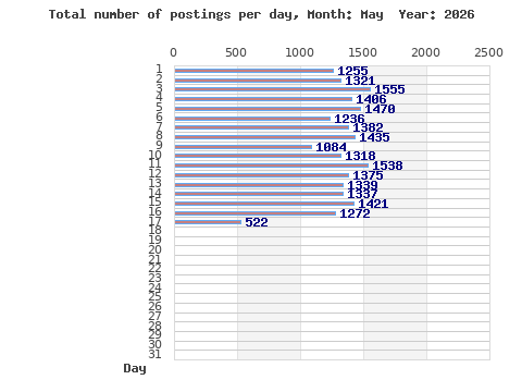 Postings per day