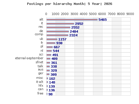 Postings per hierarchy