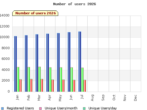 Statistics for current year