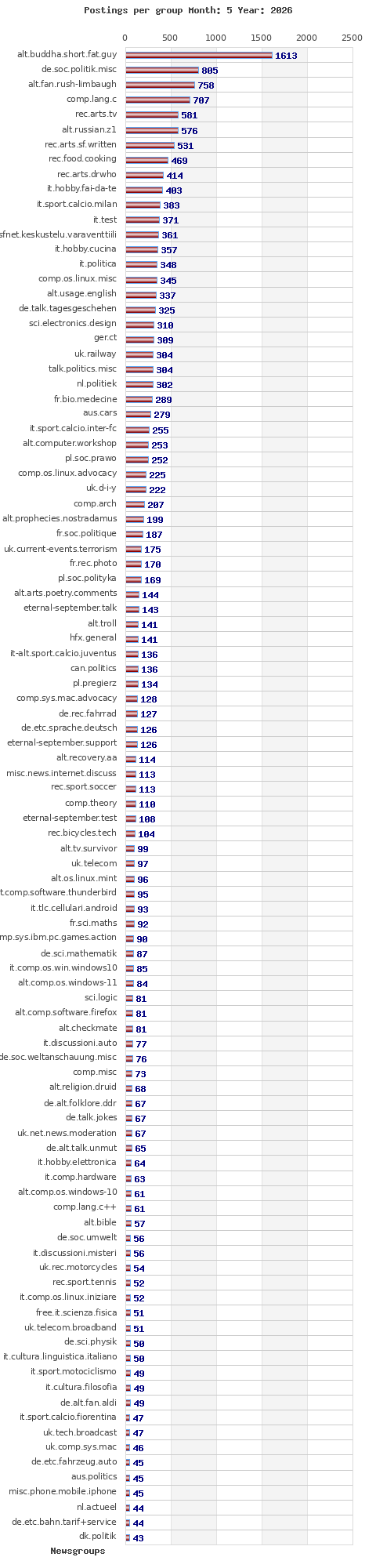 Postings per newsgroup