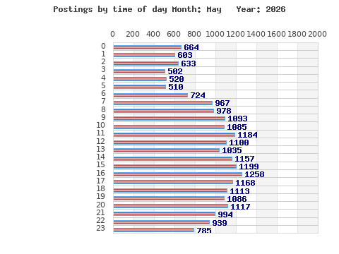 Postings per hour