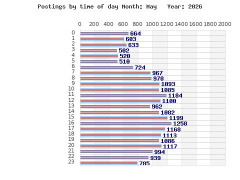 Postings per hour