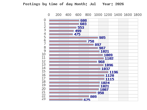 Postings per hour