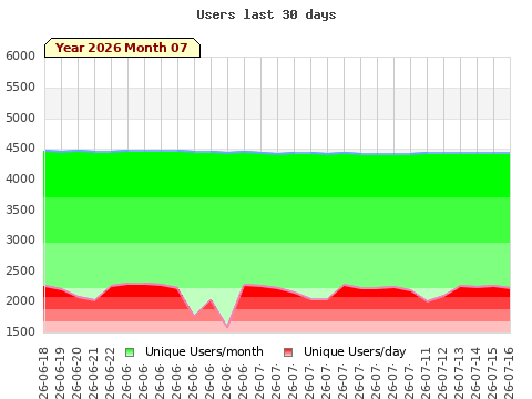 Statistics last 30 days